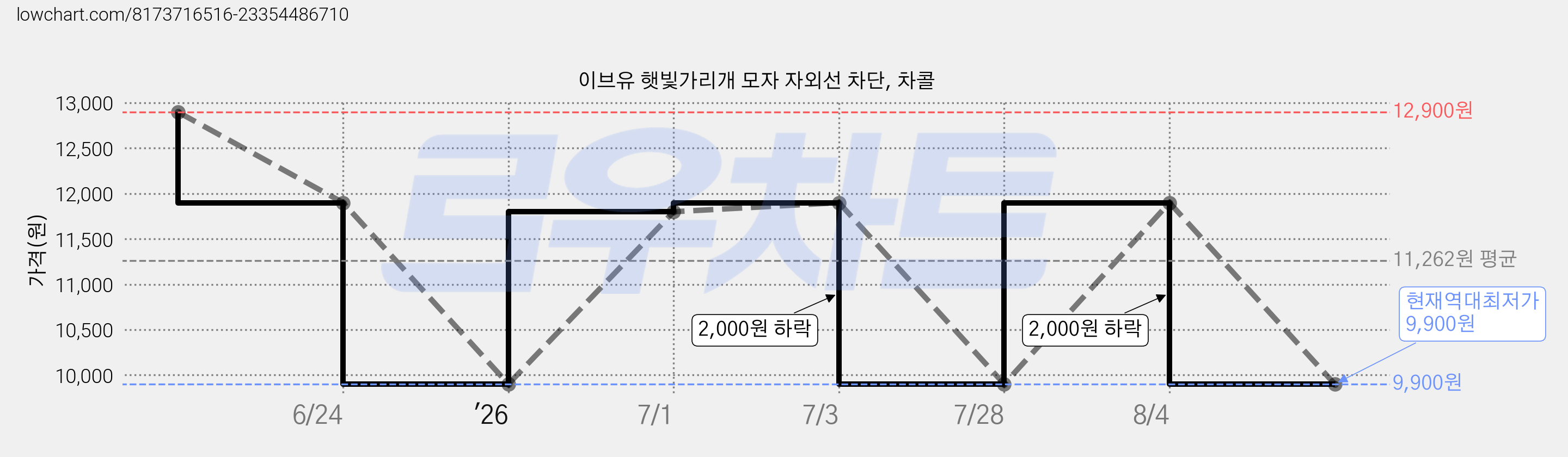 이브유 햇빛가리개 모자 자외선 차단, 차콜 가격 변동 차트, 현재가 9,900원, 역대최저가