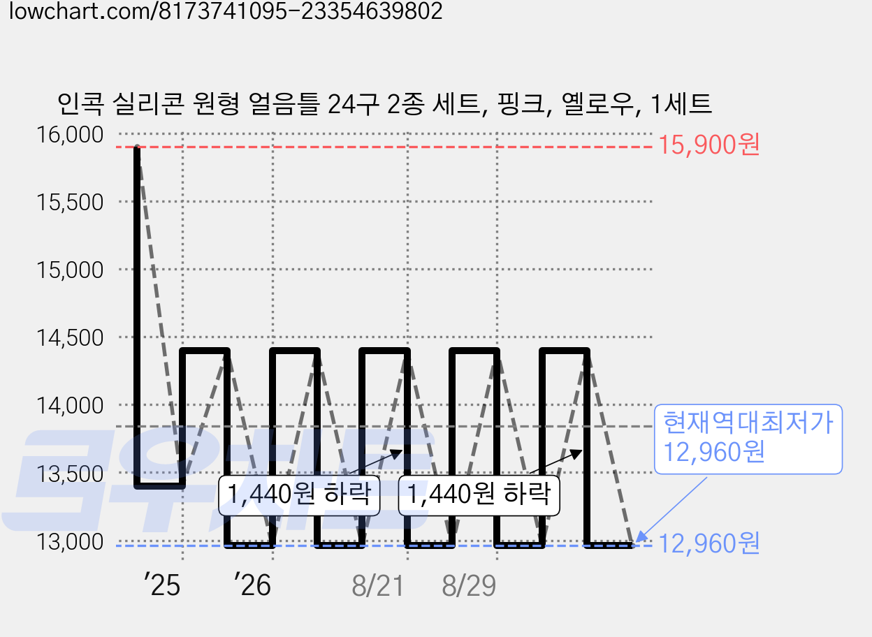인콕 실리콘 원형 얼음틀 24구 2종 세트, 핑크, 옐로우, 1세트 가격 변동 차트, 현재가 12,960원, 역대최저가