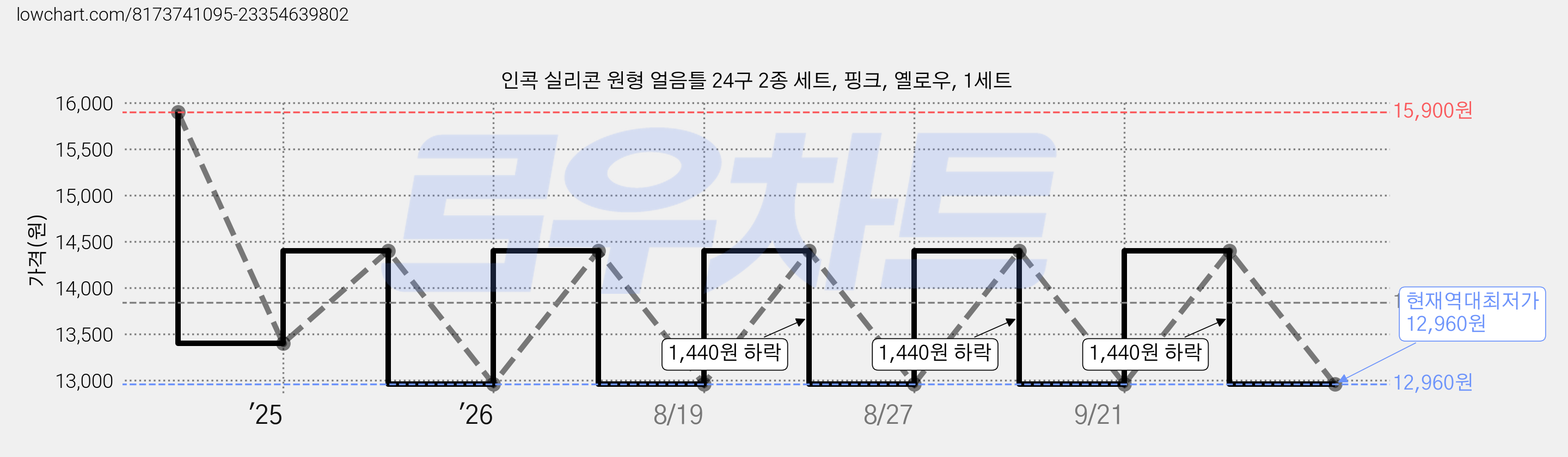인콕 실리콘 원형 얼음틀 24구 2종 세트, 핑크, 옐로우, 1세트 가격 변동 차트, 현재가 12,960원, 역대최저가