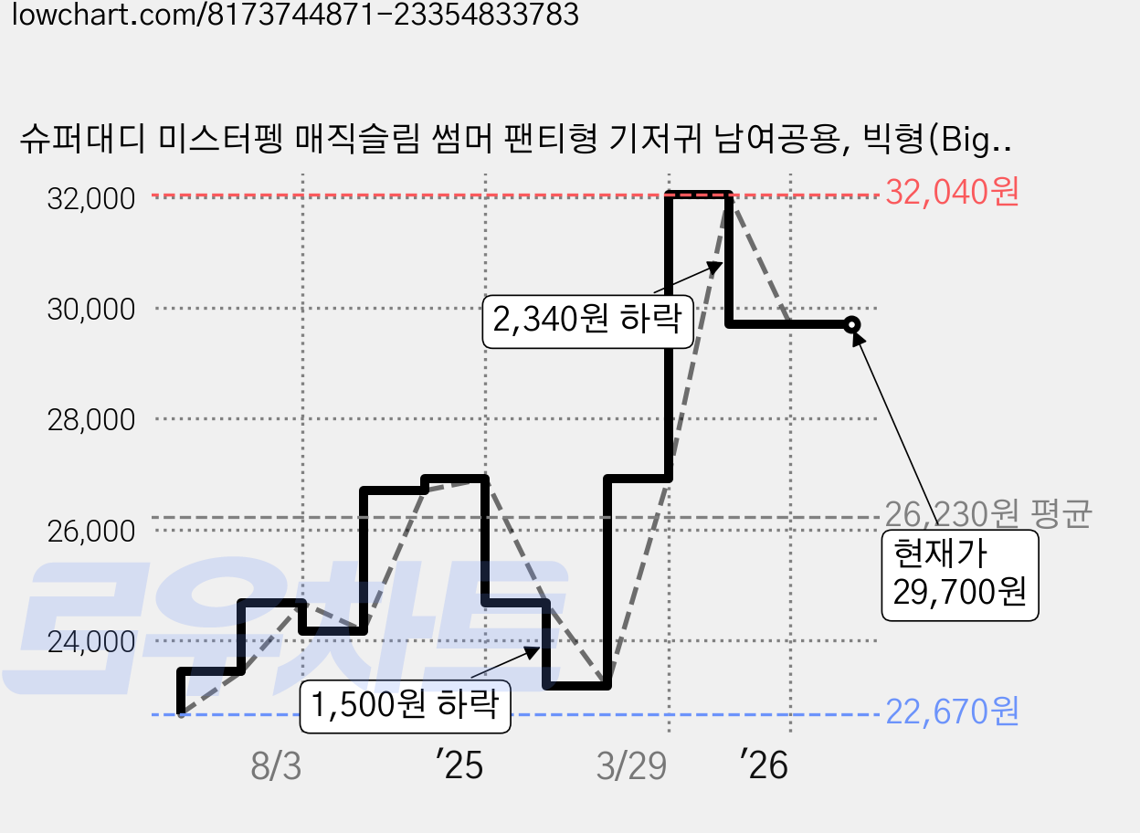 슈퍼대디 미스터펭 매직슬림 썸머 팬티형 기저귀 남여공용, 빅형(Big), 54매 가격 변동 차트, 현재가 29,700원, 관측 최저가 22,670원