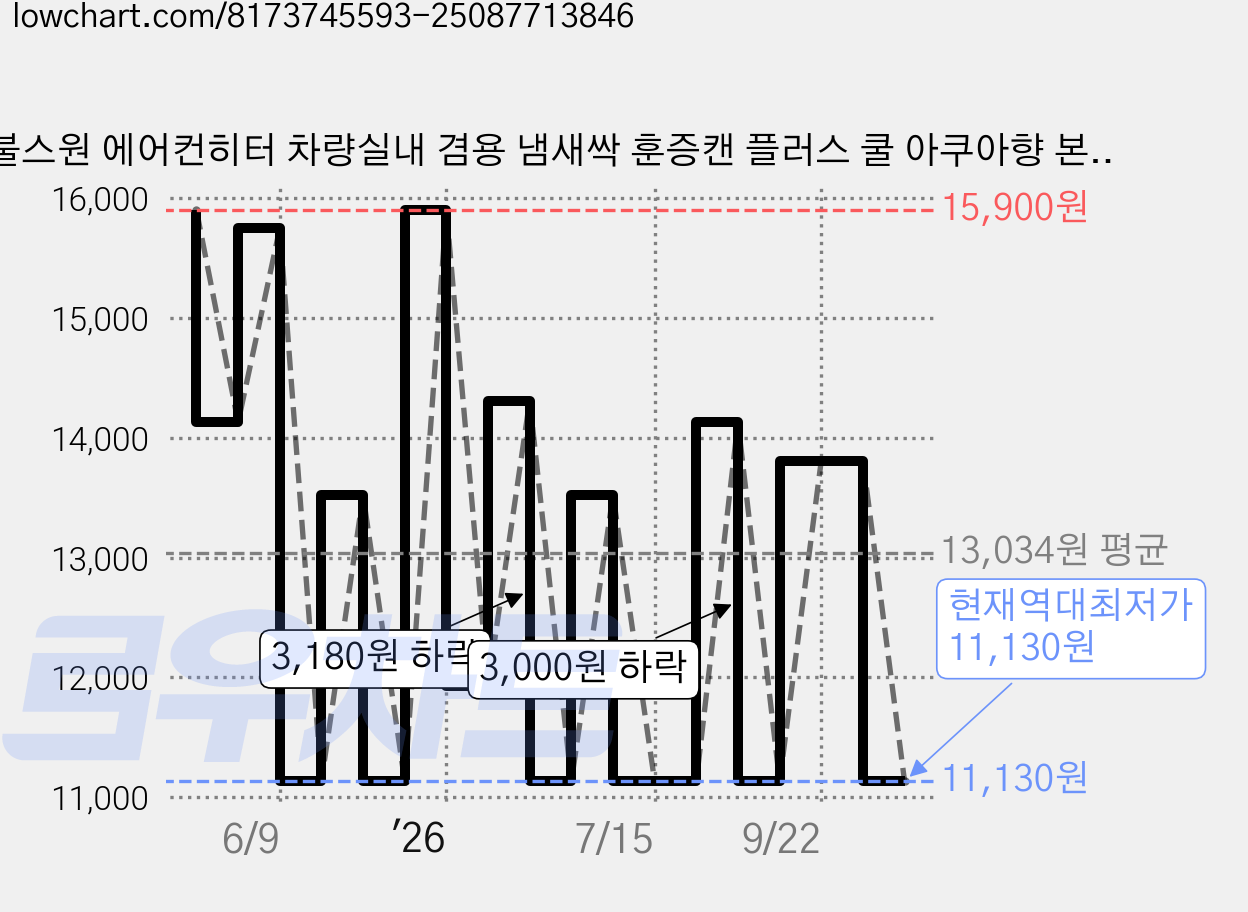 불스원 에어컨히터 차량실내 겸용 냄새싹 훈증캔 플러스 쿨 아쿠아향 본품, 5g, 1개 가격 변동 차트, 현재가 11,130원, 역대최저가