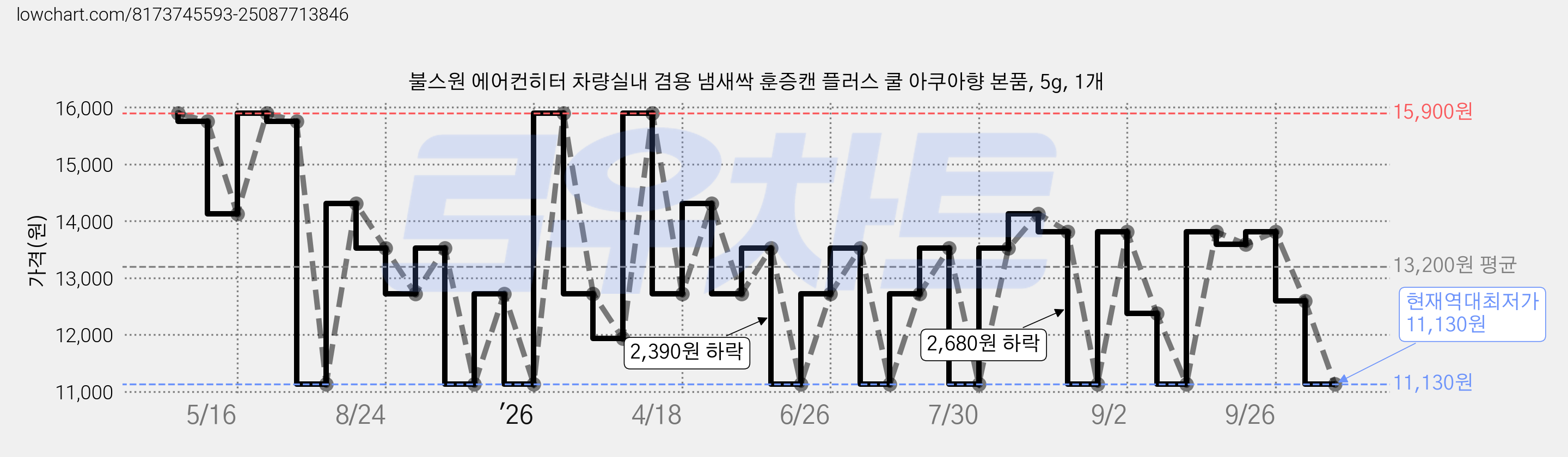 불스원 에어컨히터 차량실내 겸용 냄새싹 훈증캔 플러스 쿨 아쿠아향 본품, 5g, 1개 가격 변동 차트, 현재가 11,130원, 역대최저가