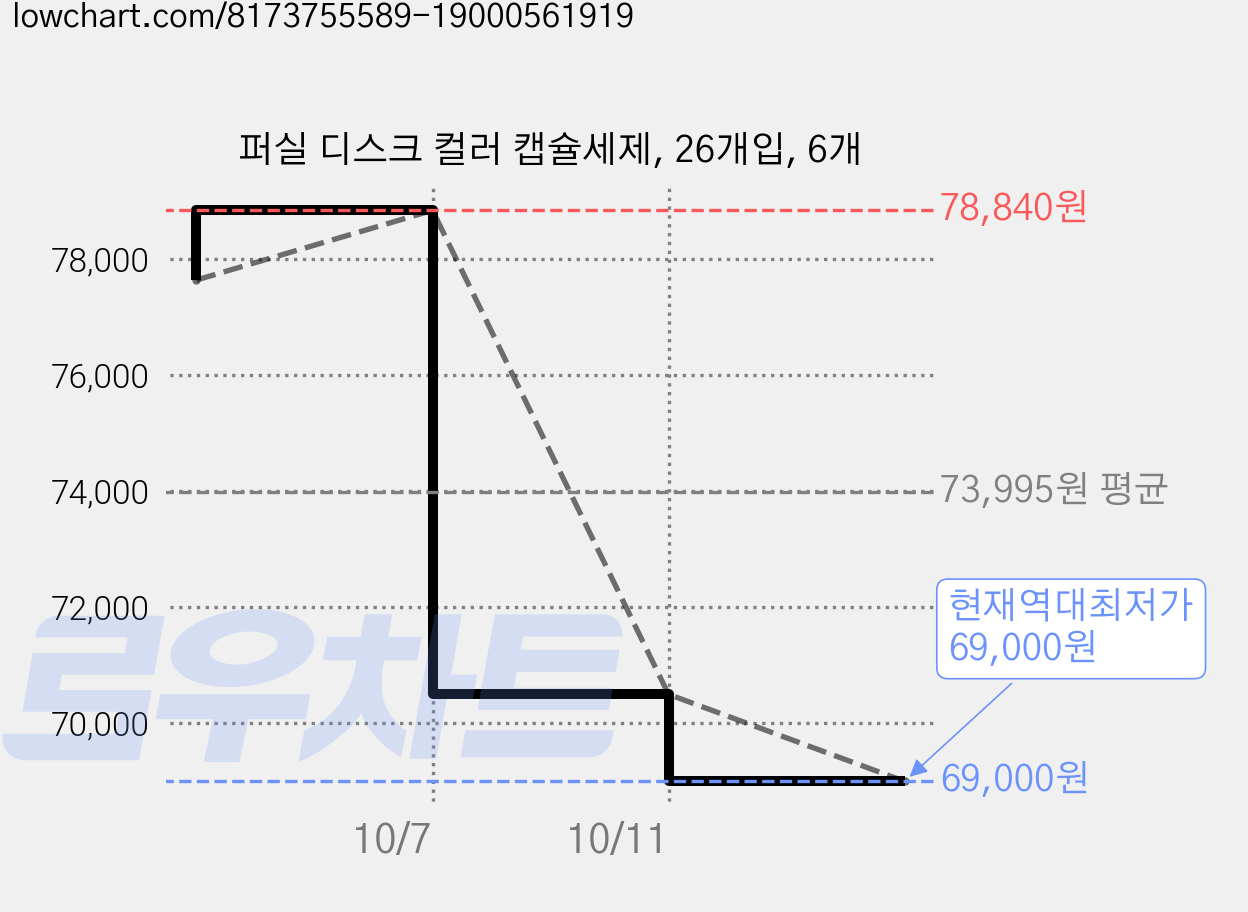 퍼실 디스크 컬러 캡슐세제, 26개입, 6개 가격 변동 차트, 현재가 69,000원, 역대최저가