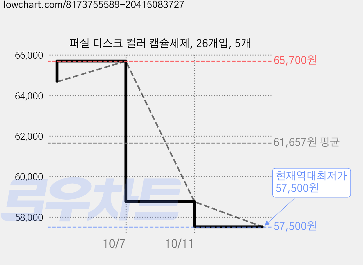 퍼실 디스크 컬러 캡슐세제, 26개입, 5개 가격 변동 차트, 현재가 57,500원, 역대최저가