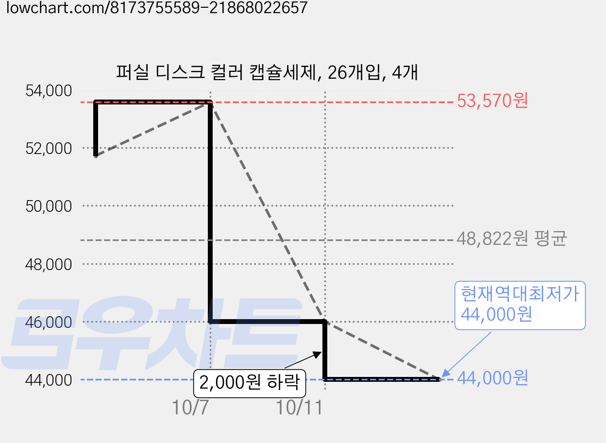 퍼실 디스크 컬러 캡슐세제, 26개입, 4개 가격 변동 차트, 현재가 44,000원, 역대최저가