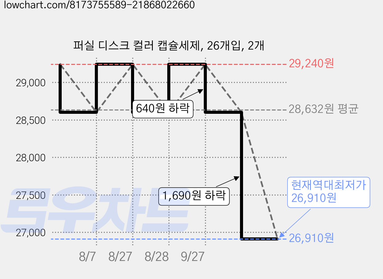 퍼실 디스크 컬러 캡슐세제, 26개입, 2개 가격 변동 차트, 현재가 26,910원, 역대최저가