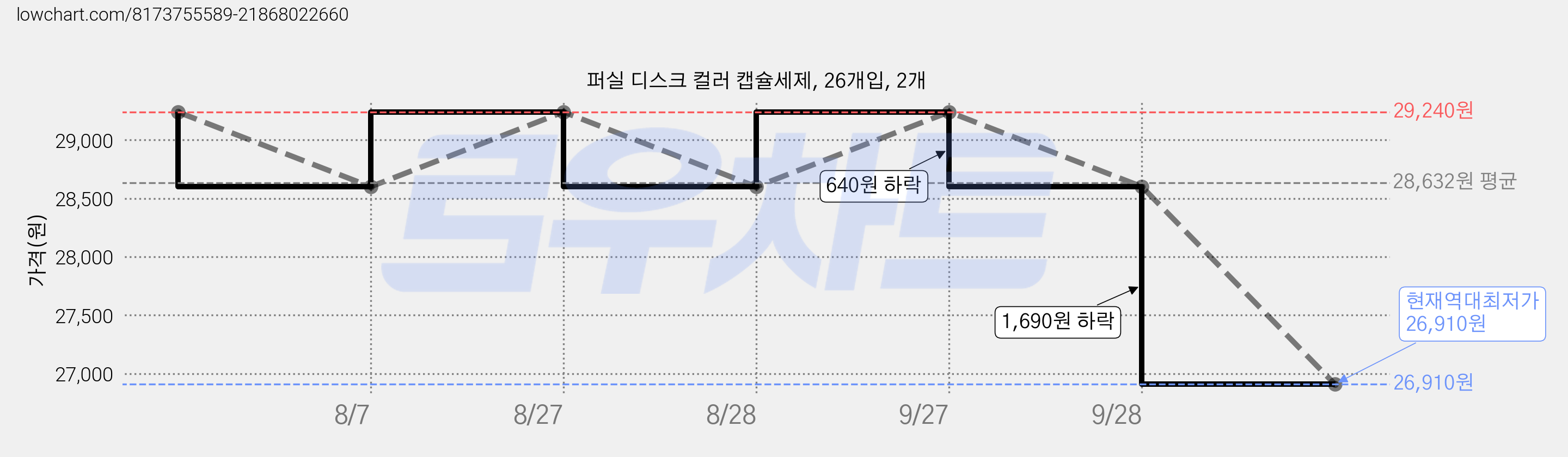 퍼실 디스크 컬러 캡슐세제, 26개입, 2개 가격 변동 차트, 현재가 26,910원, 역대최저가
