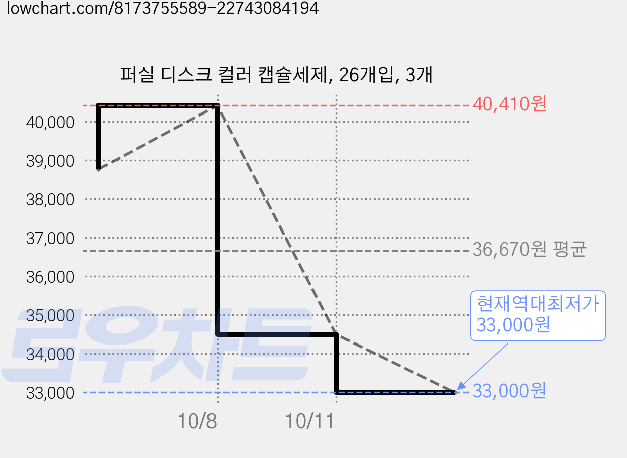 퍼실 디스크 컬러 캡슐세제, 26개입, 3개 가격 변동 차트, 현재가 33,000원, 역대최저가