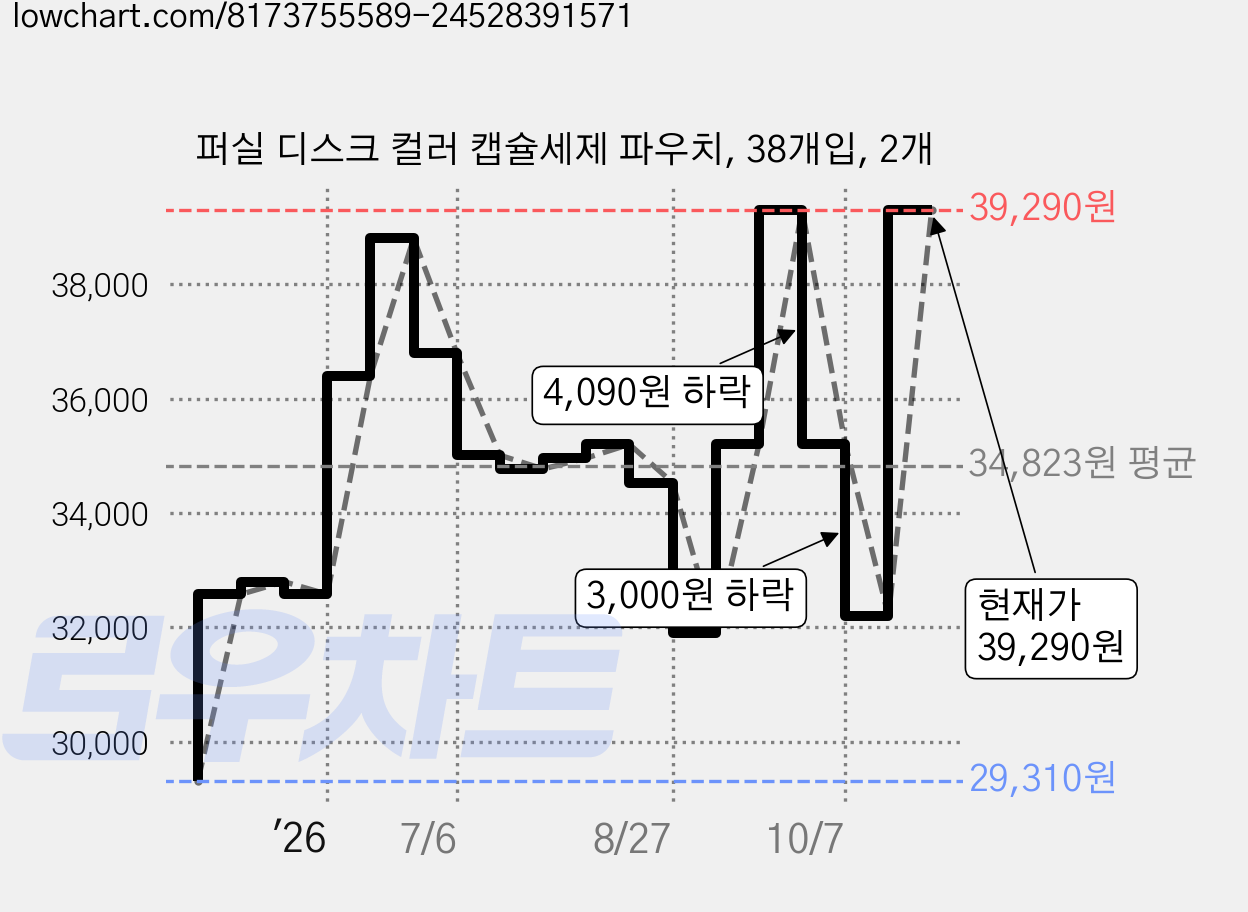 퍼실 디스크 컬러 캡슐세제 파우치, 38개입, 2개 가격 변동 차트, 현재가 39,290원, 관측 최저가 29,310원