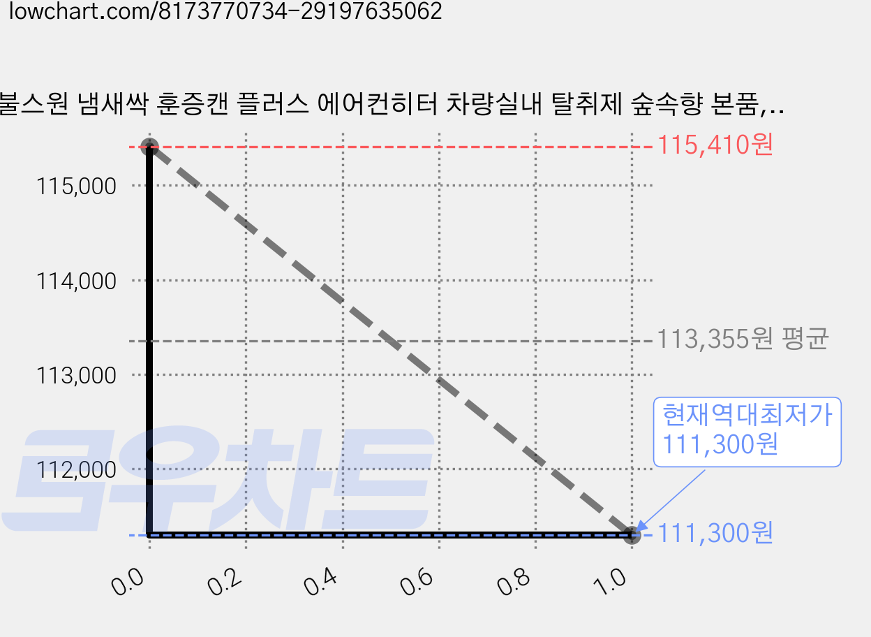 불스원 냄새싹 훈증캔 플러스 에어컨히터 차량실내 탈취제 숲속향 본품, 5g, 10개 가격 변동 차트, 현재가 111,300원, 역대최저가