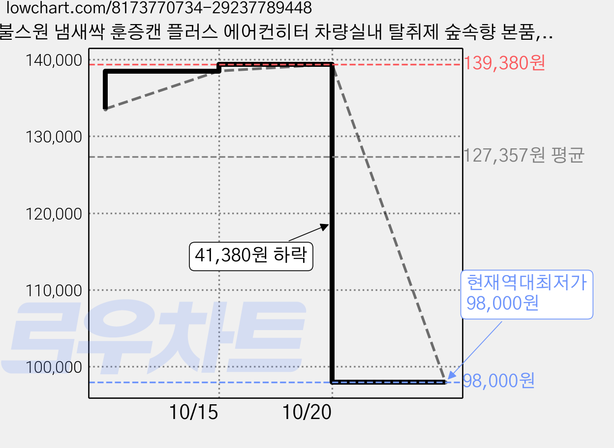 불스원 냄새싹 훈증캔 플러스 에어컨히터 차량실내 탈취제 숲속향 본품, 5g, 12개 가격 변동 차트, 현재가 98,000원, 역대최저가