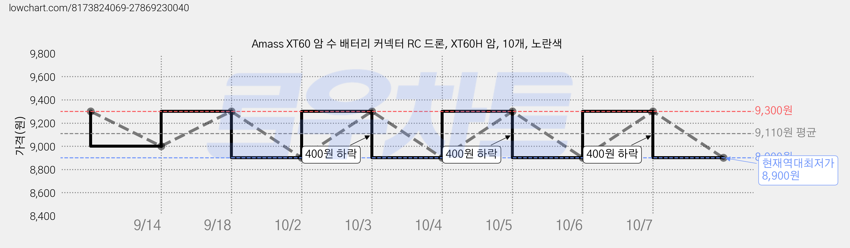 Amass XT60 암 수 배터리 커넥터 RC 드론, XT60H 암, 10개, 노란색 가격 변동 차트, 현재가 8,900원, 역대최저가