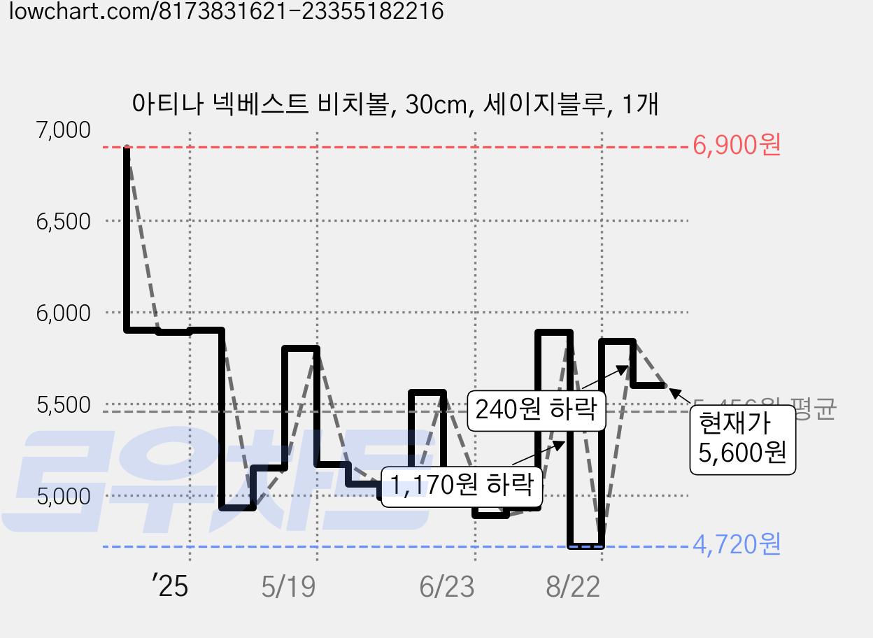 아티나 넥베스트 비치볼, 30cm, 세이지블루, 1개 가격 변동 차트, 현재가 5,600원, 관측 최저가 4,720원