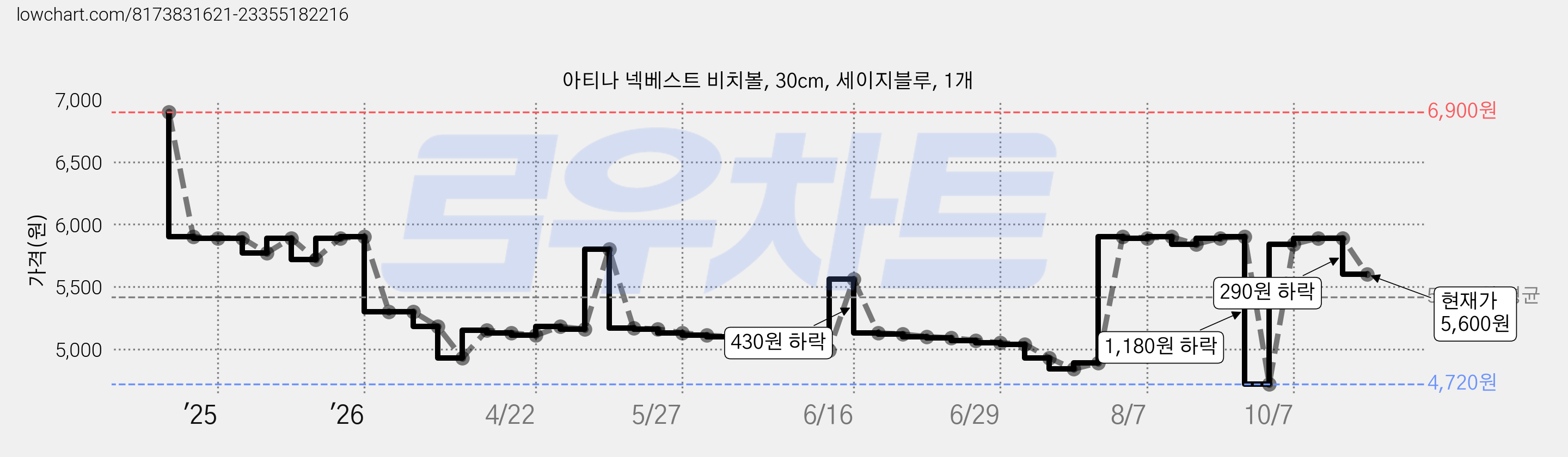 아티나 넥베스트 비치볼, 30cm, 세이지블루, 1개 가격 변동 차트, 현재가 5,600원, 관측 최저가 4,720원