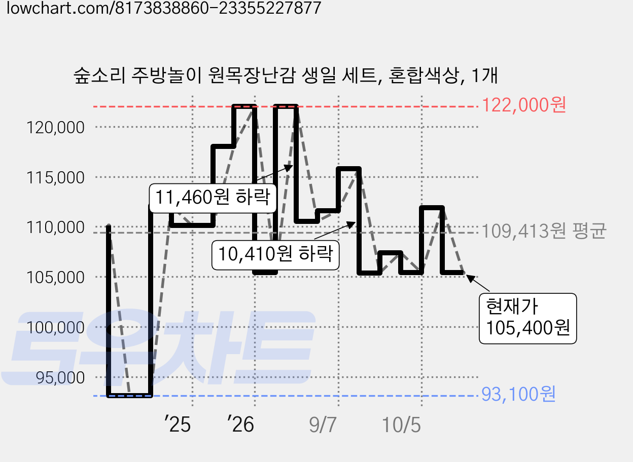 숲소리 주방놀이 원목장난감 생일 세트, 혼합색상, 1개 가격 변동 차트, 현재가 105,400원, 관측 최저가 93,100원