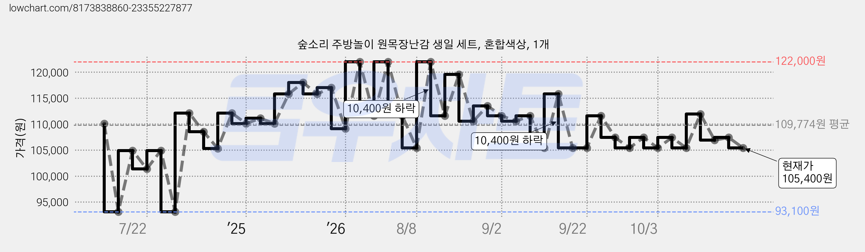 숲소리 주방놀이 원목장난감 생일 세트, 혼합색상, 1개 가격 변동 차트, 현재가 105,400원, 관측 최저가 93,100원