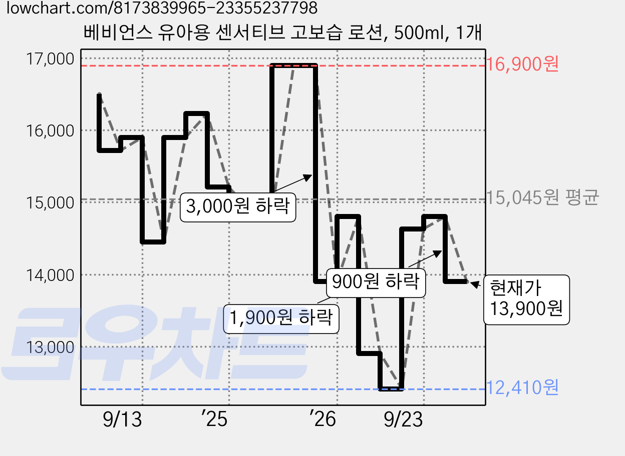 베비언스 유아용 센서티브 고보습 로션, 500ml, 1개 가격 변동 차트, 현재가 12,410원, 역대최저가