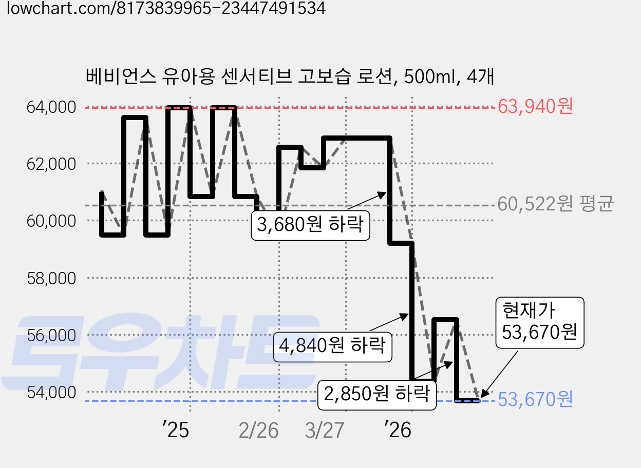 베비언스 유아용 센서티브 고보습 로션, 500ml, 4개 가격 변동 차트, 현재가 53,670원, 관측 최저가 49,050원