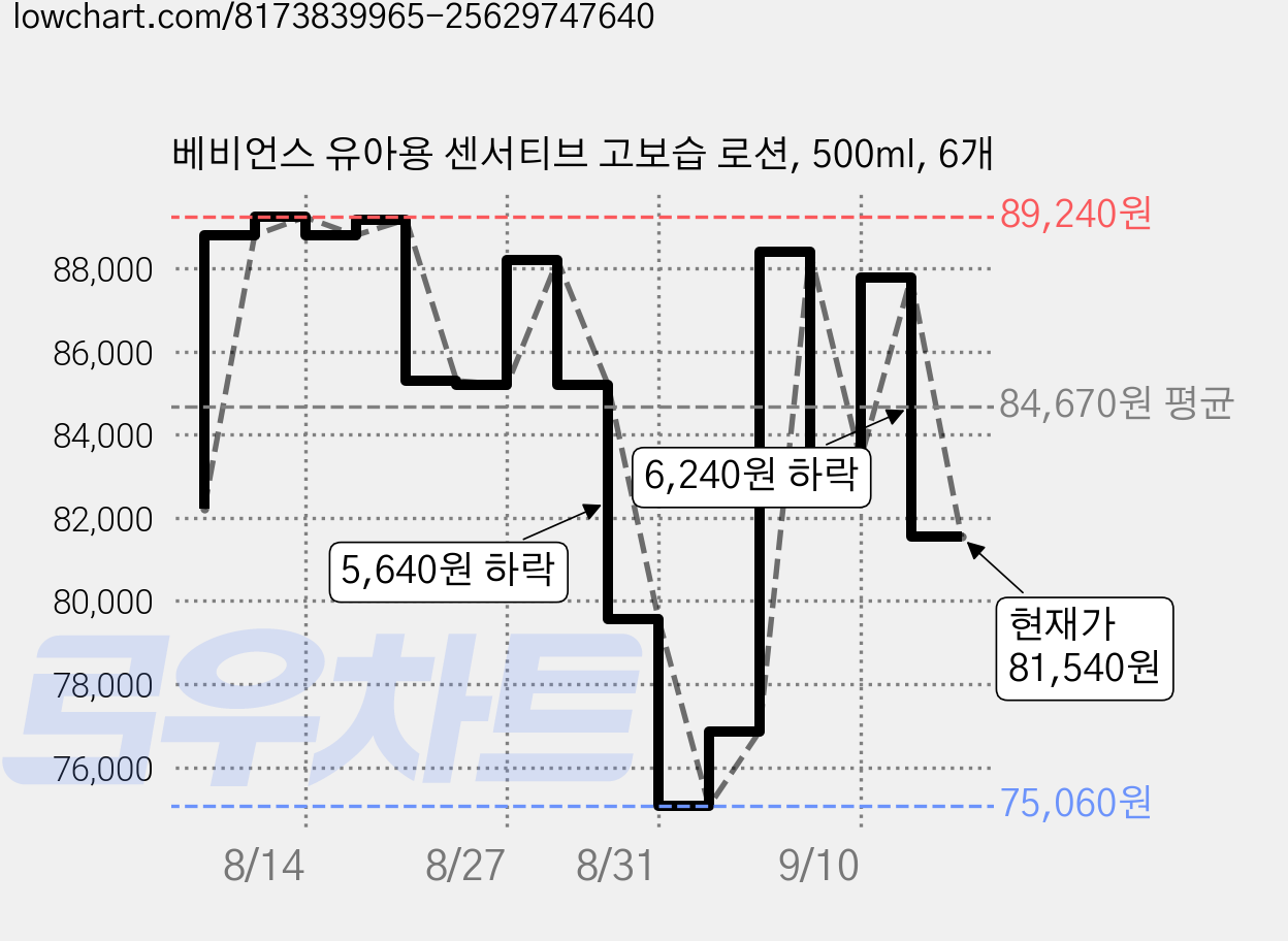 베비언스 유아용 센서티브 고보습 로션, 500ml, 6개 가격 변동 차트, 현재가 81,540원, 관측 최저가 75,060원