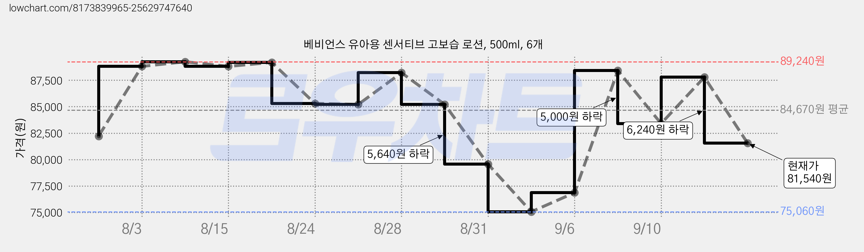 베비언스 유아용 센서티브 고보습 로션, 500ml, 6개 가격 변동 차트, 현재가 81,540원, 관측 최저가 75,060원