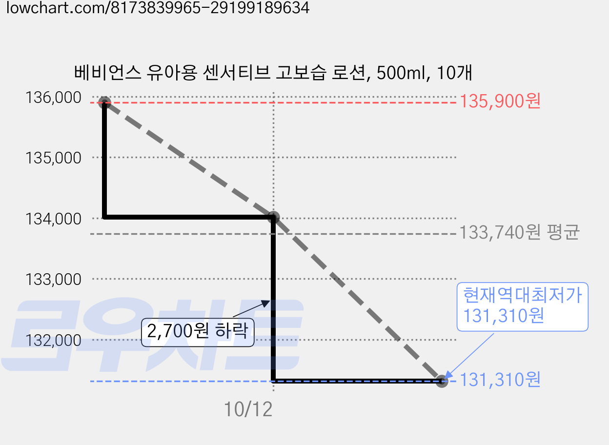 베비언스 유아용 센서티브 고보습 로션, 500ml, 10개 가격 변동 차트, 현재가 131,310원, 역대최저가