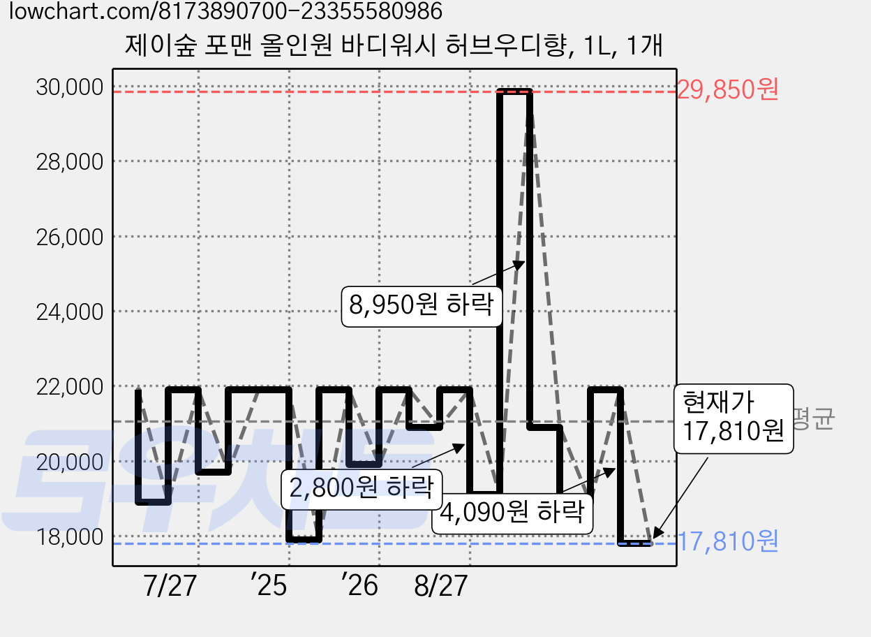 제이숲 포맨 올인원 바디워시 허브우디향, 1L, 1개 가격 변동 차트, 현재가 17,810원, 관측 최저가 16,900원