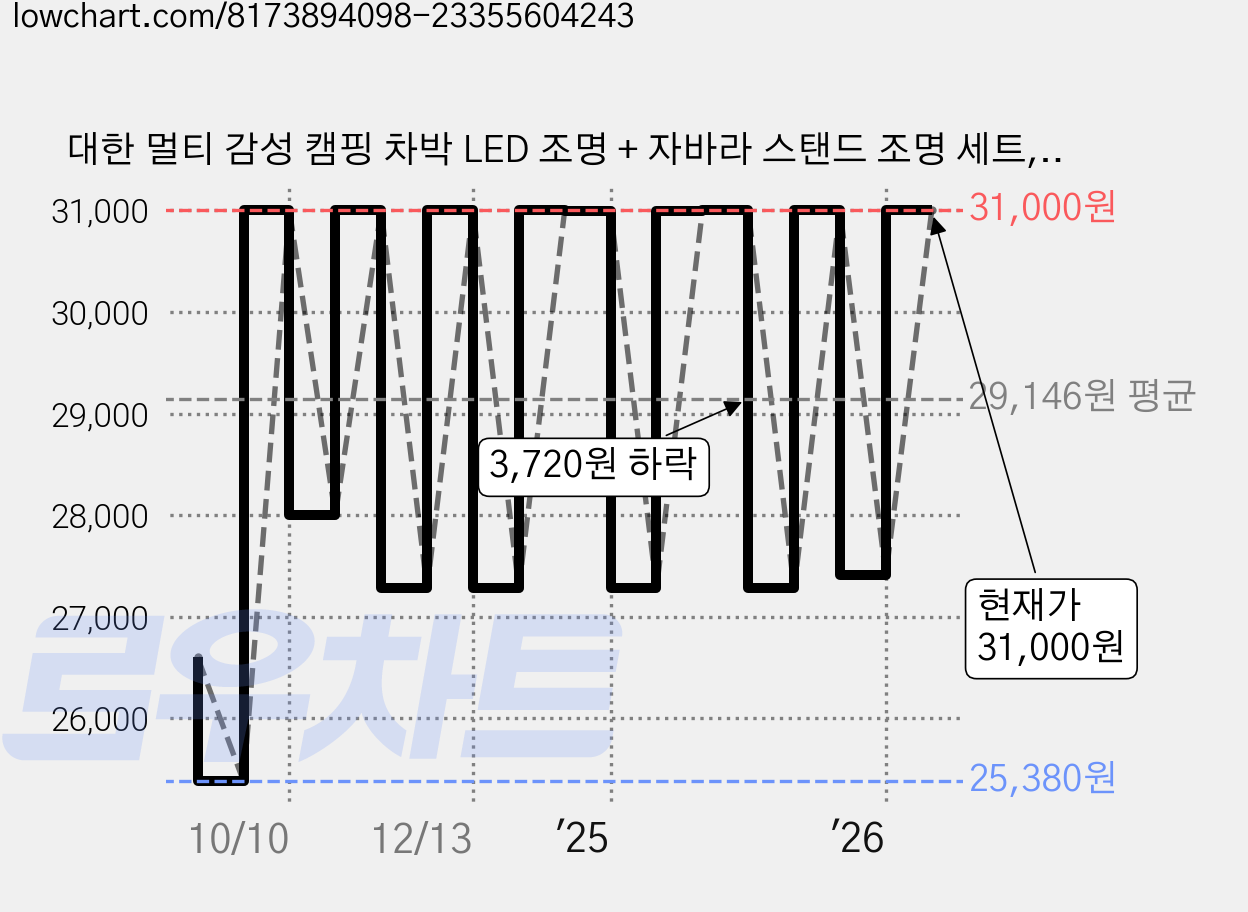 대한 멀티 감성 캠핑 차박 LED 조명 + 자바라 스탠드 조명 세트, 단일상품(화이트), 1세트 가격 변동 차트, 현재가 31,000원, 관측 최저가 25,380원