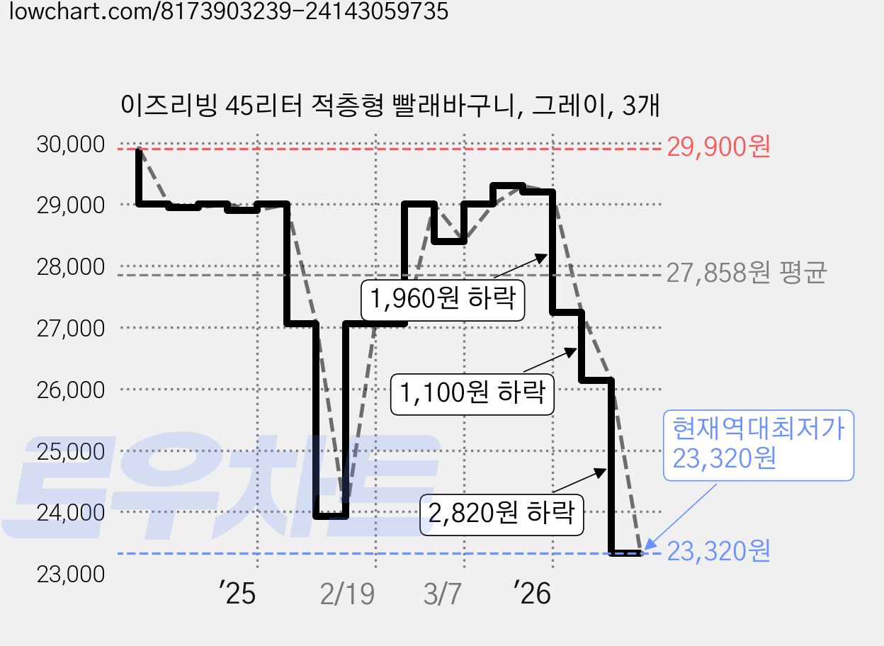 이즈리빙 45리터 적층형 빨래바구니, 그레이, 3개 가격 변동 차트, 현재가 23,320원, 역대최저가