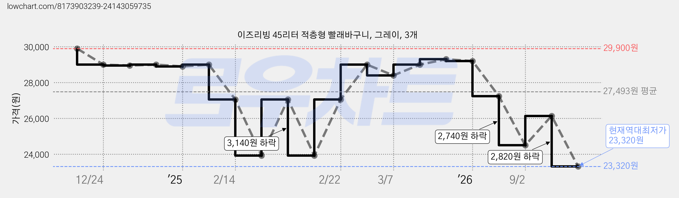 이즈리빙 45리터 적층형 빨래바구니, 그레이, 3개 가격 변동 차트, 현재가 23,320원, 역대최저가