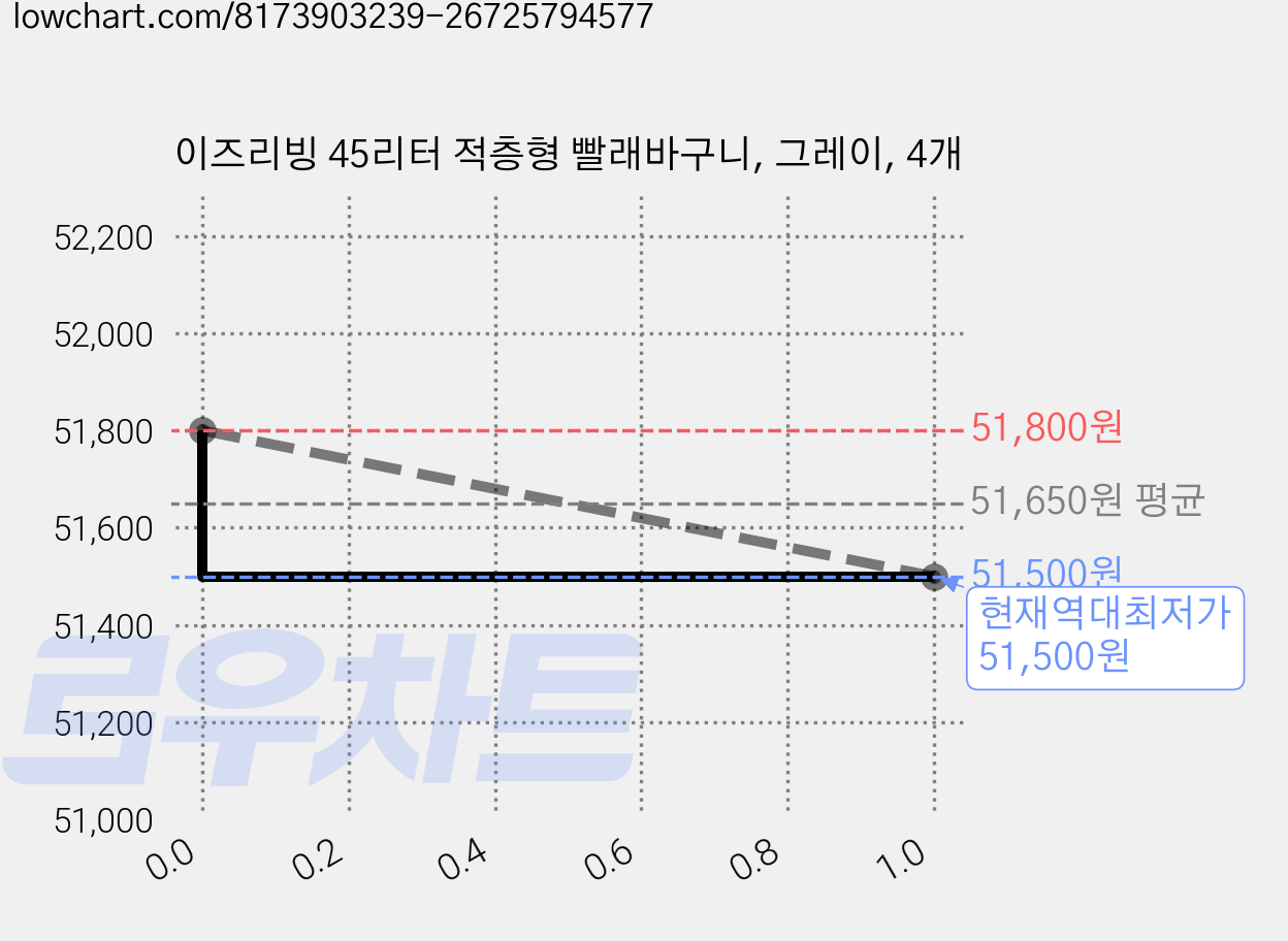 이즈리빙 45리터 적층형 빨래바구니, 그레이, 4개 가격 변동 차트, 현재가 51,500원, 역대최저가