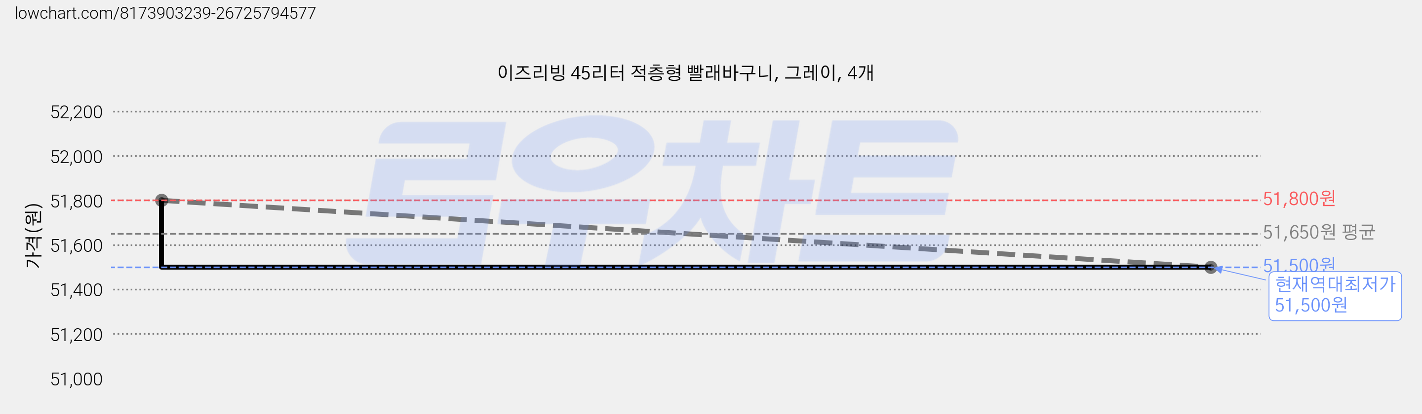 이즈리빙 45리터 적층형 빨래바구니, 그레이, 4개 가격 변동 차트, 현재가 51,500원, 역대최저가