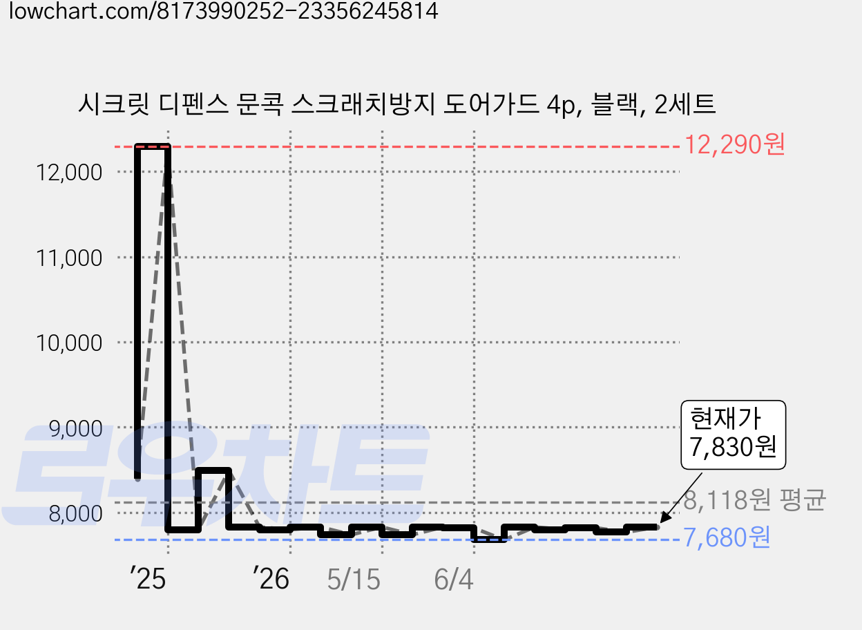 시크릿 디펜스 문콕 스크래치방지 도어가드 4p, 블랙, 2세트 가격 변동 차트, 현재가 7,830원, 관측 최저가 7,680원