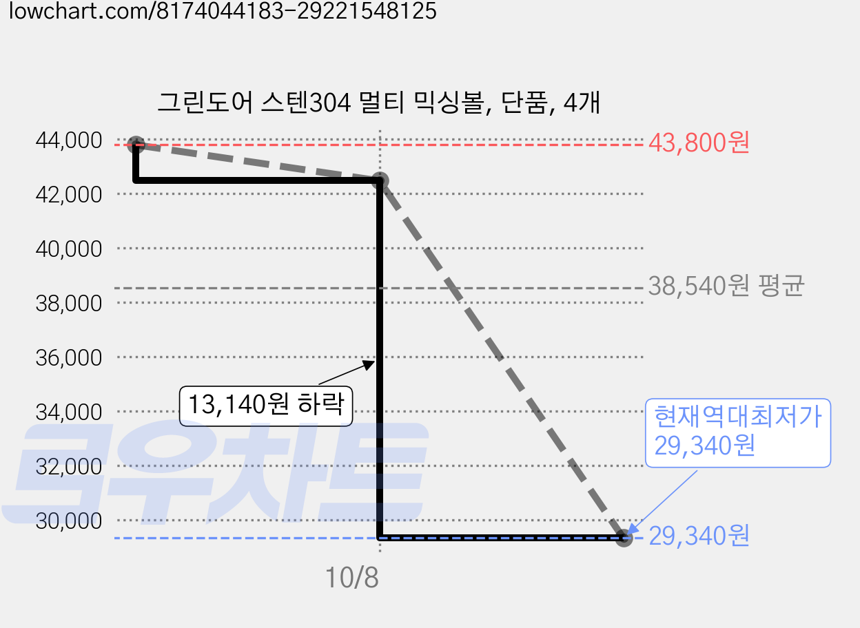 그린도어 스텐304 멀티 믹싱볼, 단품, 4개 가격 변동 차트, 현재가 29,340원, 역대최저가