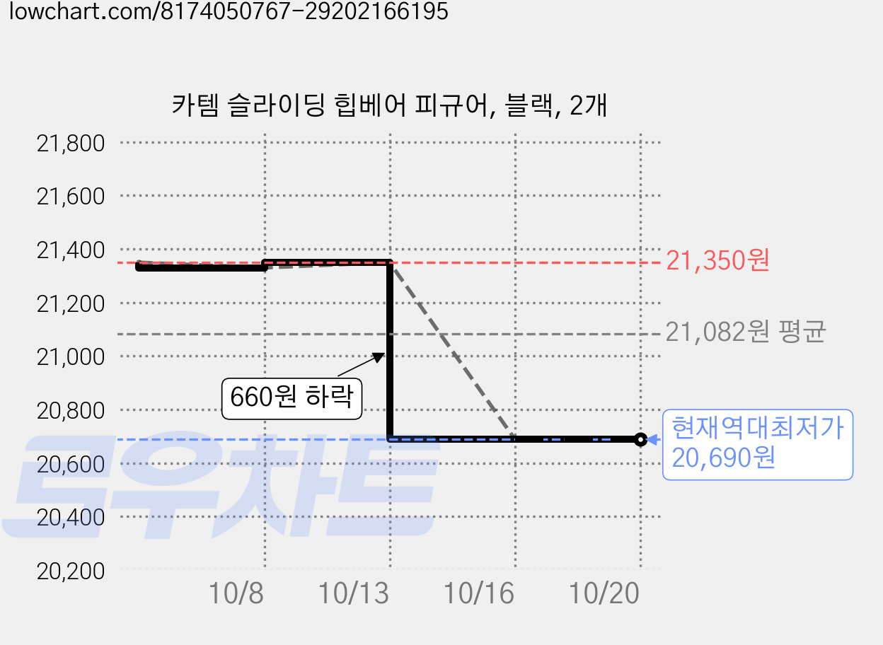 카템 슬라이딩 힙베어 피규어, 블랙, 2개 가격 변동 차트, 현재가 20,690원, 역대최저가