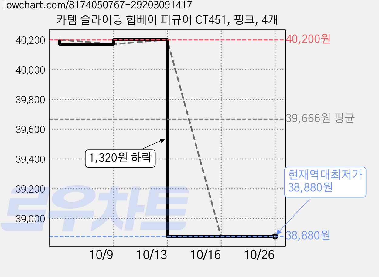 카템 슬라이딩 힙베어 피규어 CT451, 핑크, 4개 가격 변동 차트, 현재가 38,880원, 역대최저가