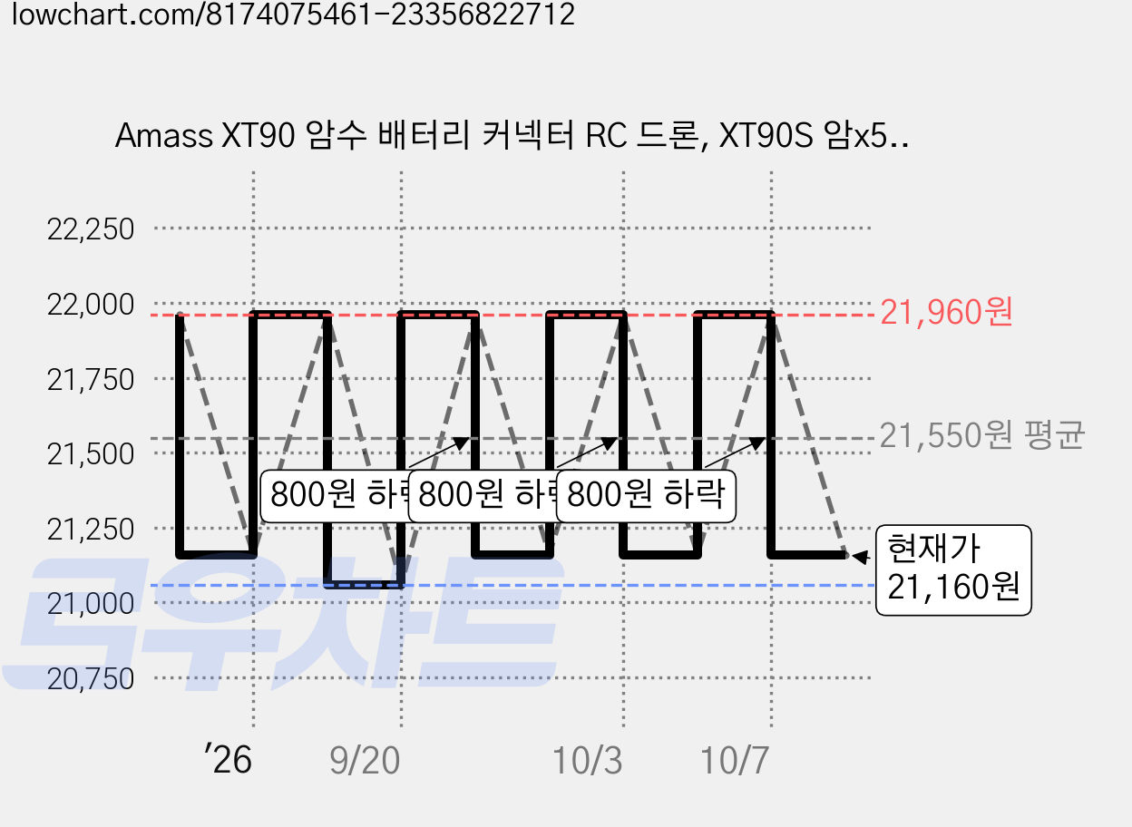 Amass XT90 암수 배터리 커넥터 RC 드론, XT90S 암x5개/XT90H 수x5개, 1개 가격 변동 차트, 현재가 21,160원, 관측 최저가 21,060원