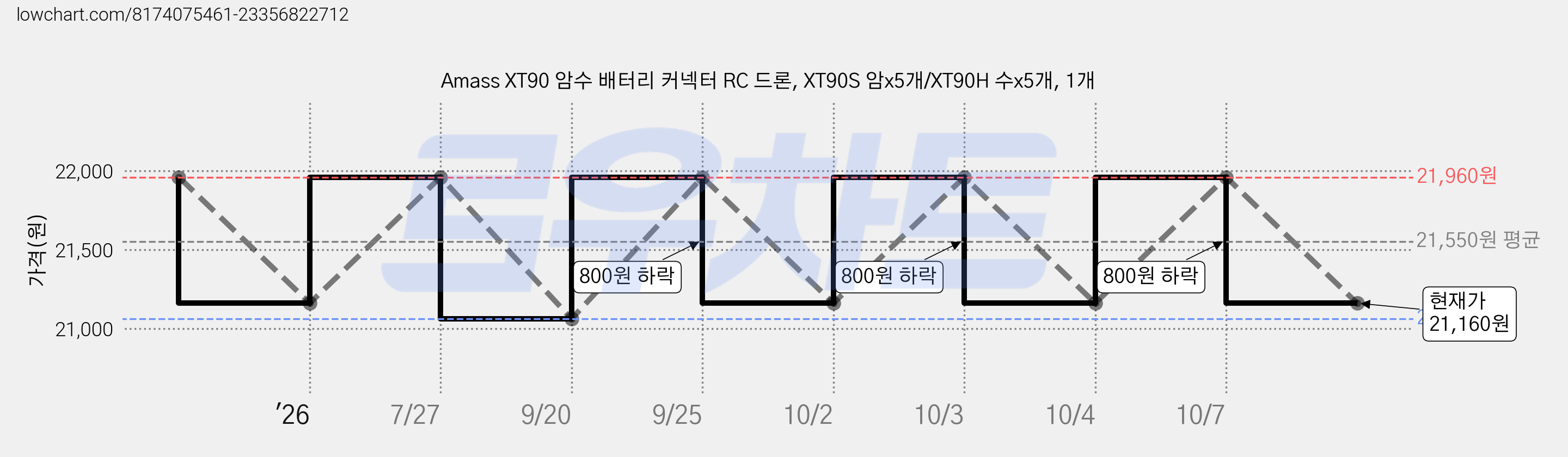Amass XT90 암수 배터리 커넥터 RC 드론, XT90S 암x5개/XT90H 수x5개, 1개 가격 변동 차트, 현재가 21,160원, 관측 최저가 21,060원