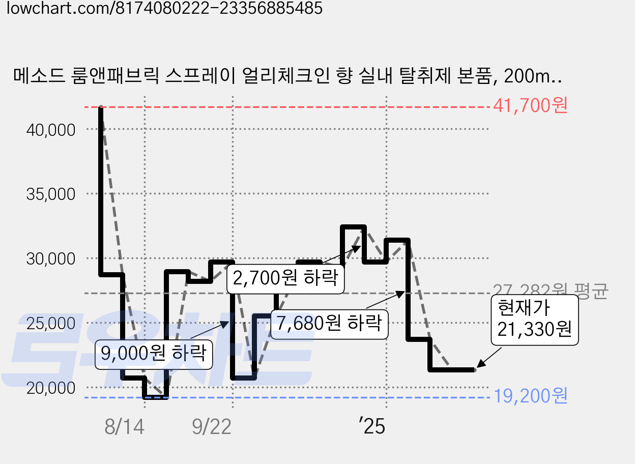 메소드 룸앤패브릭 스프레이 얼리체크인 향 실내 탈취제 본품, 200ml, 3개 가격 변동 차트, 현재가 21,330원, 관측 최저가 19,200원