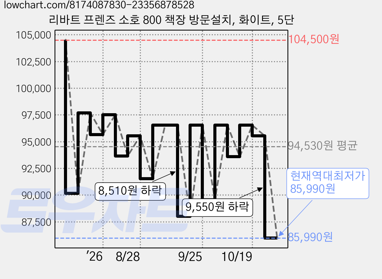 리바트 프렌즈 소호 800 책장 방문설치, 화이트, 5단 가격 변동 차트, 현재가 85,990원, 역대최저가