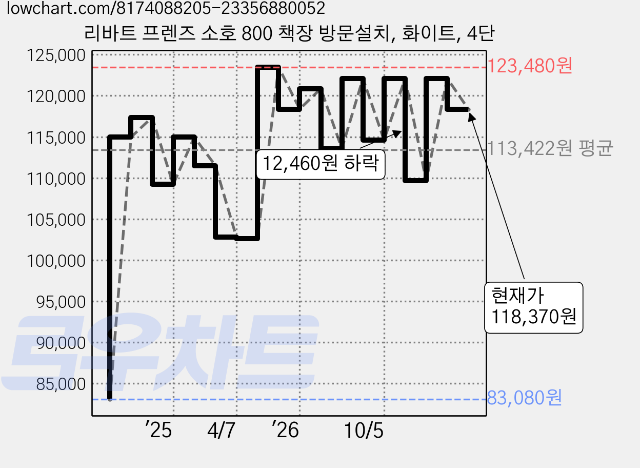 리바트 프렌즈 소호 800 책장 방문설치, 화이트, 4단 가격 변동 차트, 현재가 118,370원, 관측 최저가 83,080원