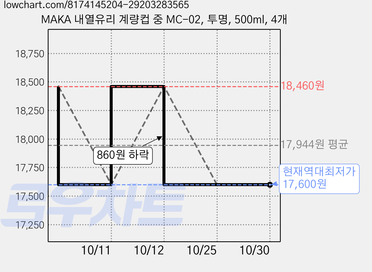 MAKA 내열유리 계량컵 중 MC-02, 투명, 500ml, 4개 가격 변동 차트, 현재가 17,600원, 역대최저가
