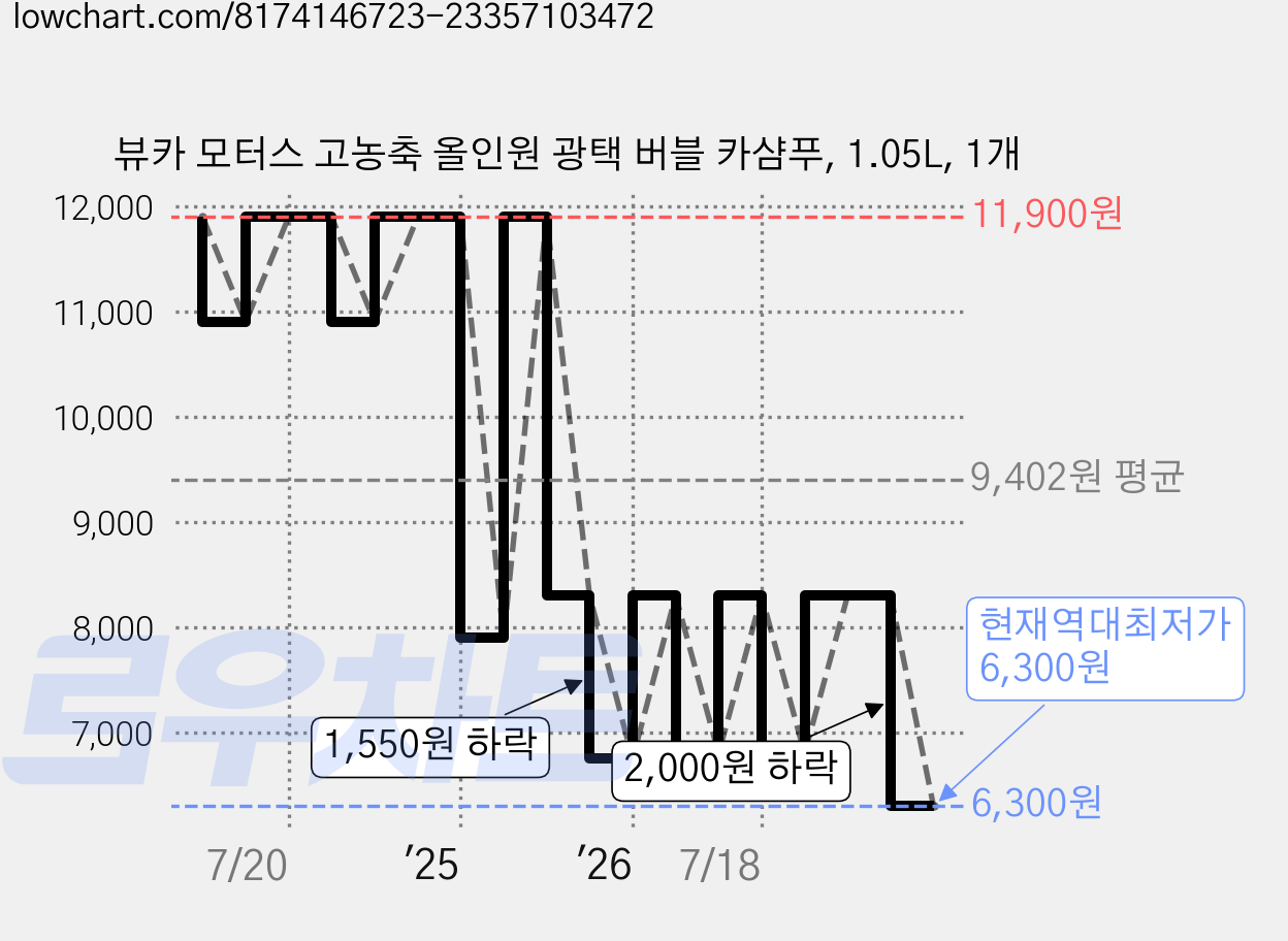 뷰카 모터스 고농축 올인원 광택 버블 카샴푸, 1.05L, 1개 가격 변동 차트, 현재가 6,300원, 역대최저가