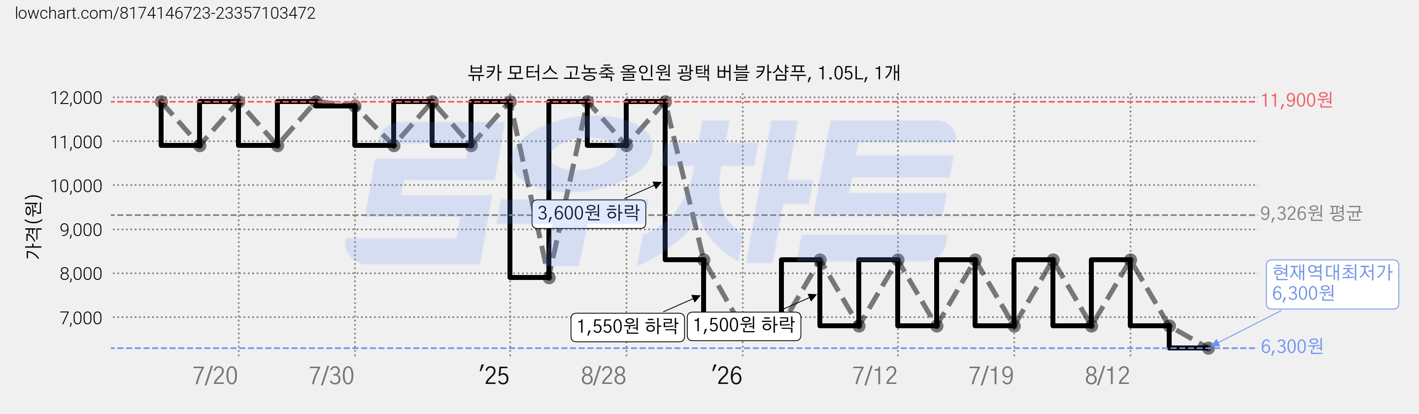 뷰카 모터스 고농축 올인원 광택 버블 카샴푸, 1.05L, 1개 가격 변동 차트, 현재가 6,300원, 역대최저가