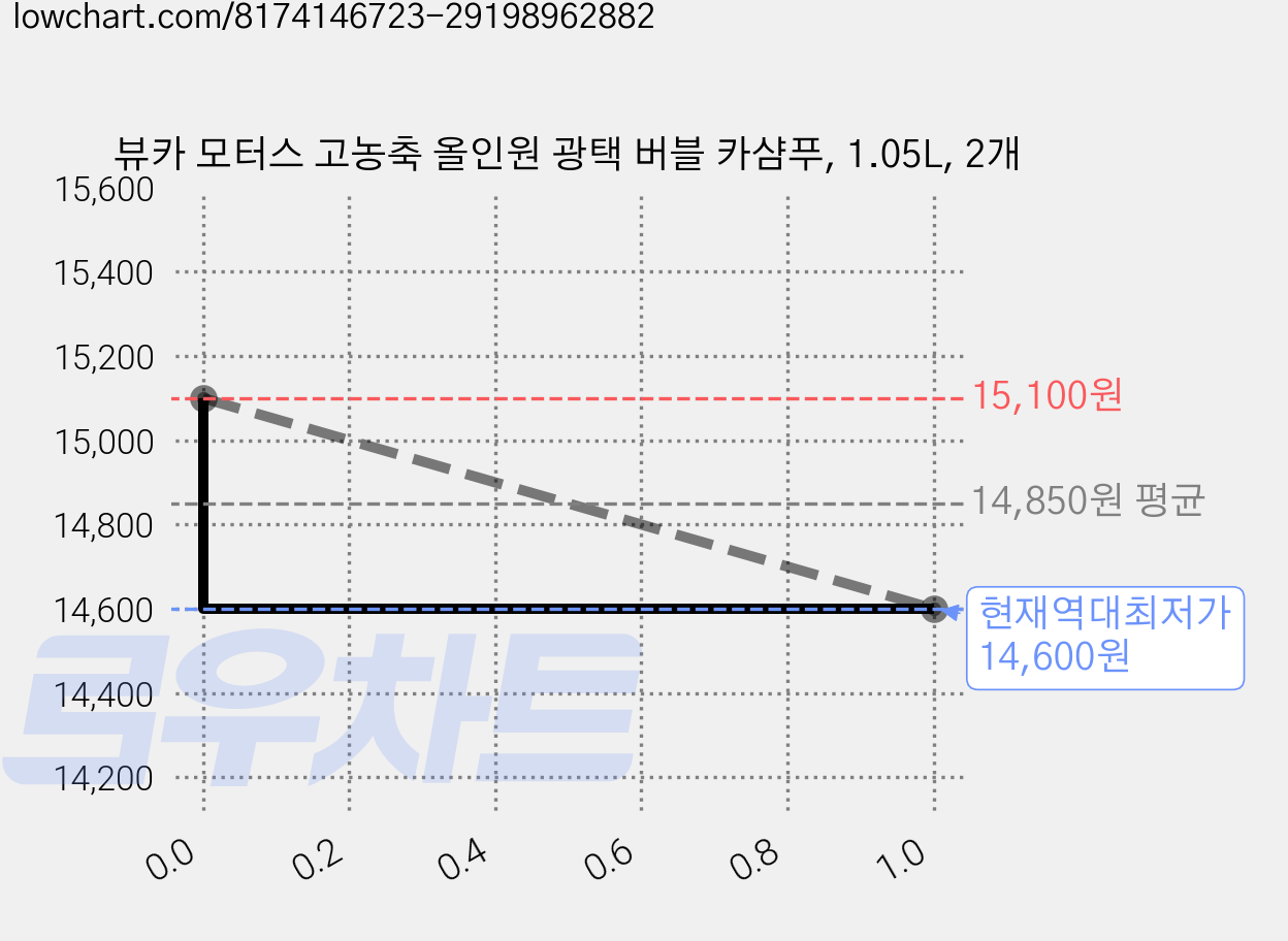 뷰카 모터스 고농축 올인원 광택 버블 카샴푸, 1.05L, 2개 가격 변동 차트, 현재가 14,600원, 역대최저가