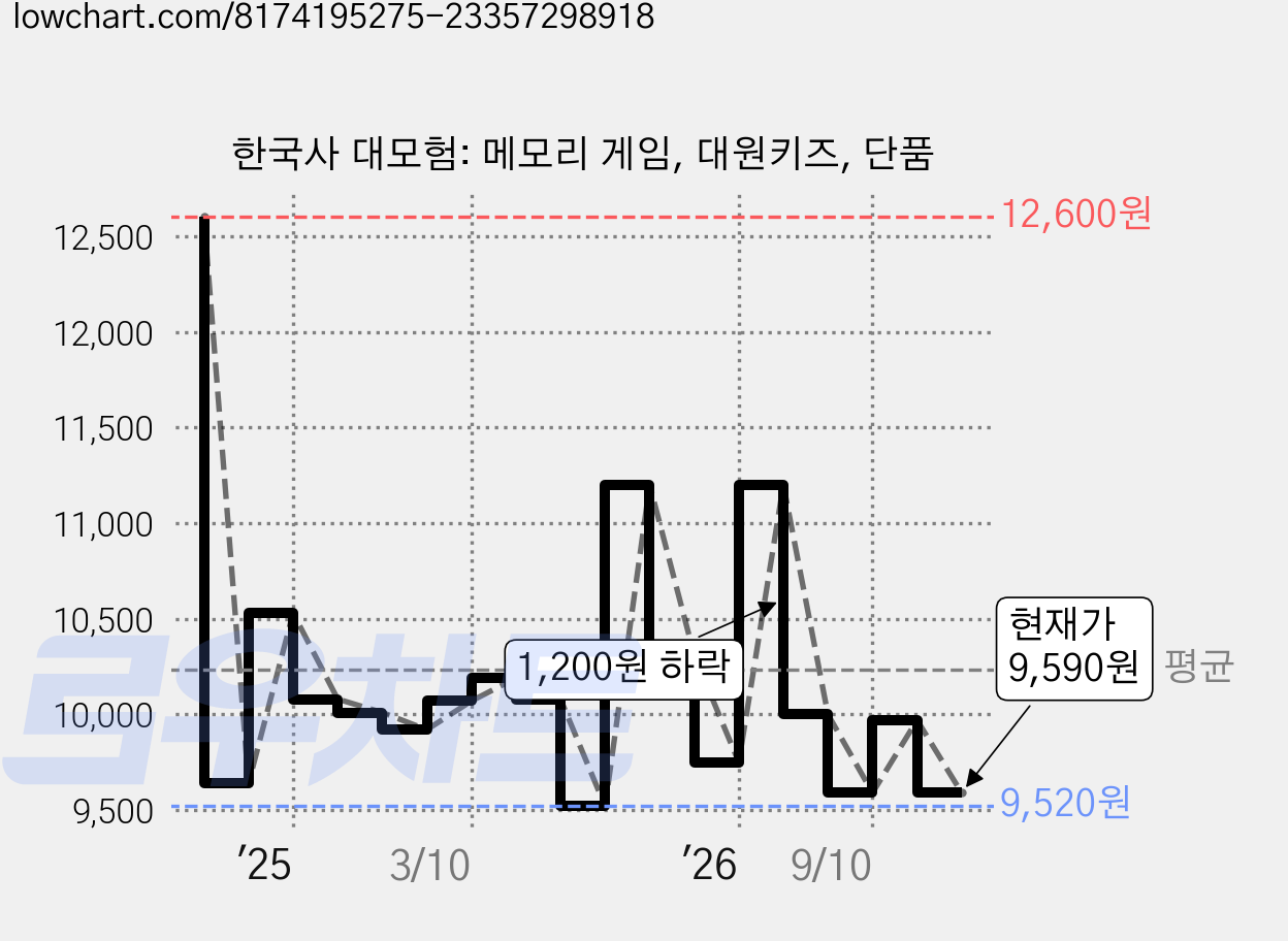 한국사 대모험: 메모리 게임, 대원키즈, 단품 가격 변동 차트, 현재가 9,590원, 관측 최저가 9,520원
