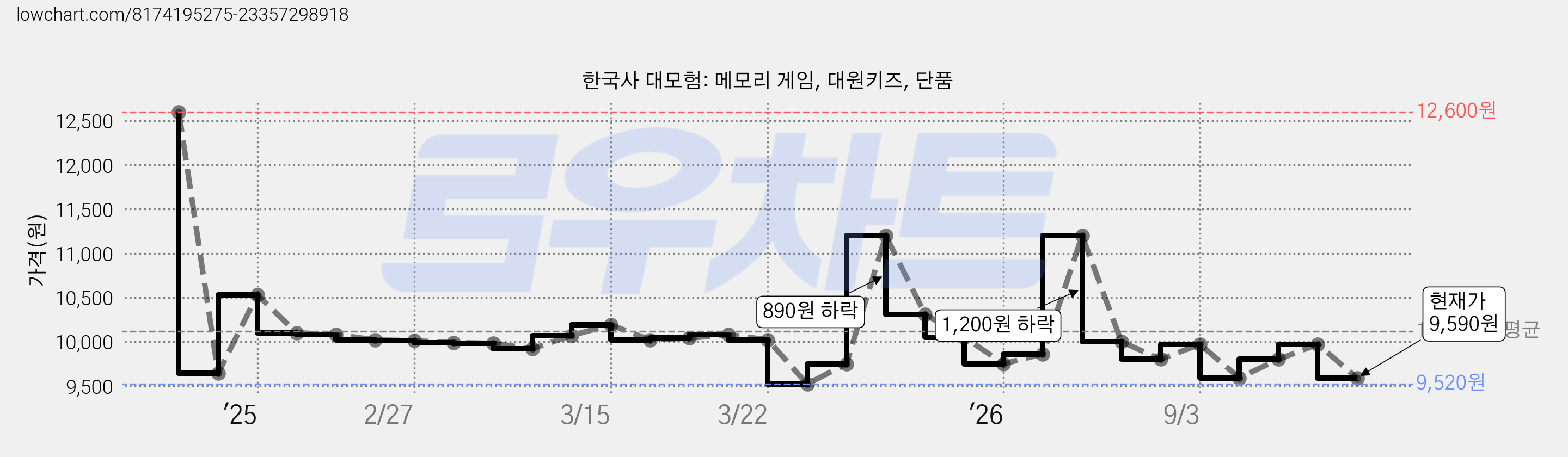 한국사 대모험: 메모리 게임, 대원키즈, 단품 가격 변동 차트, 현재가 9,590원, 관측 최저가 9,520원