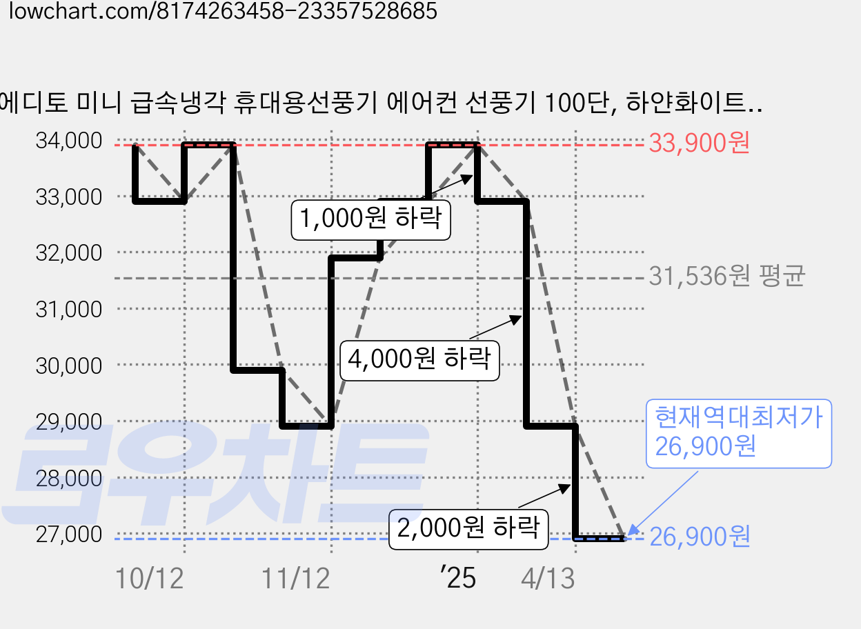에디토 미니 급속냉각 휴대용선풍기 에어컨 선풍기 100단, 하얀화이트 ICE10 가격 변동 차트, 현재가 26,900원, 역대최저가