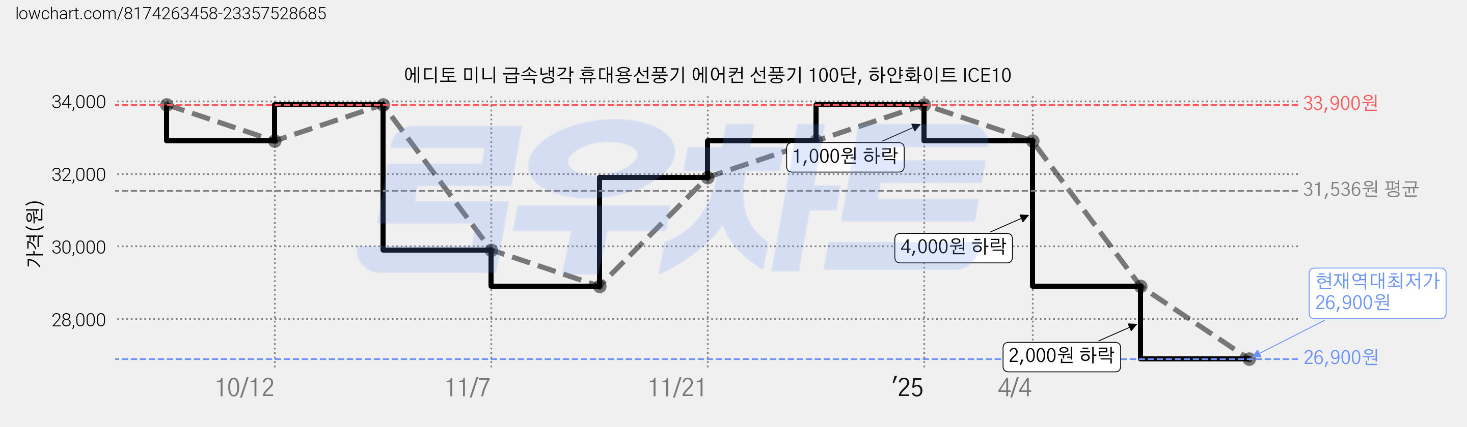 에디토 미니 급속냉각 휴대용선풍기 에어컨 선풍기 100단, 하얀화이트 ICE10 가격 변동 차트, 현재가 26,900원, 역대최저가