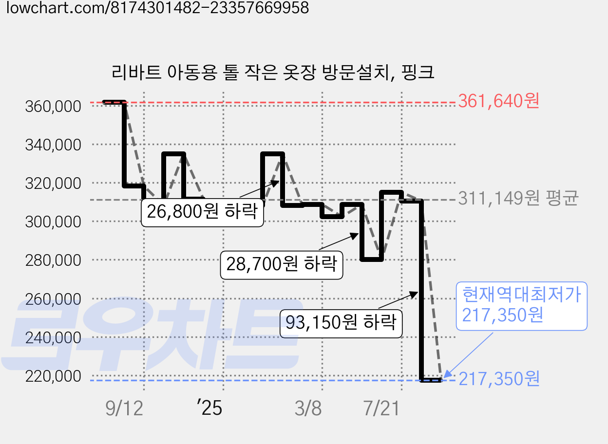 리바트 아동용 톨 작은 옷장 방문설치, 핑크 가격 변동 차트, 현재가 217,350원, 역대최저가