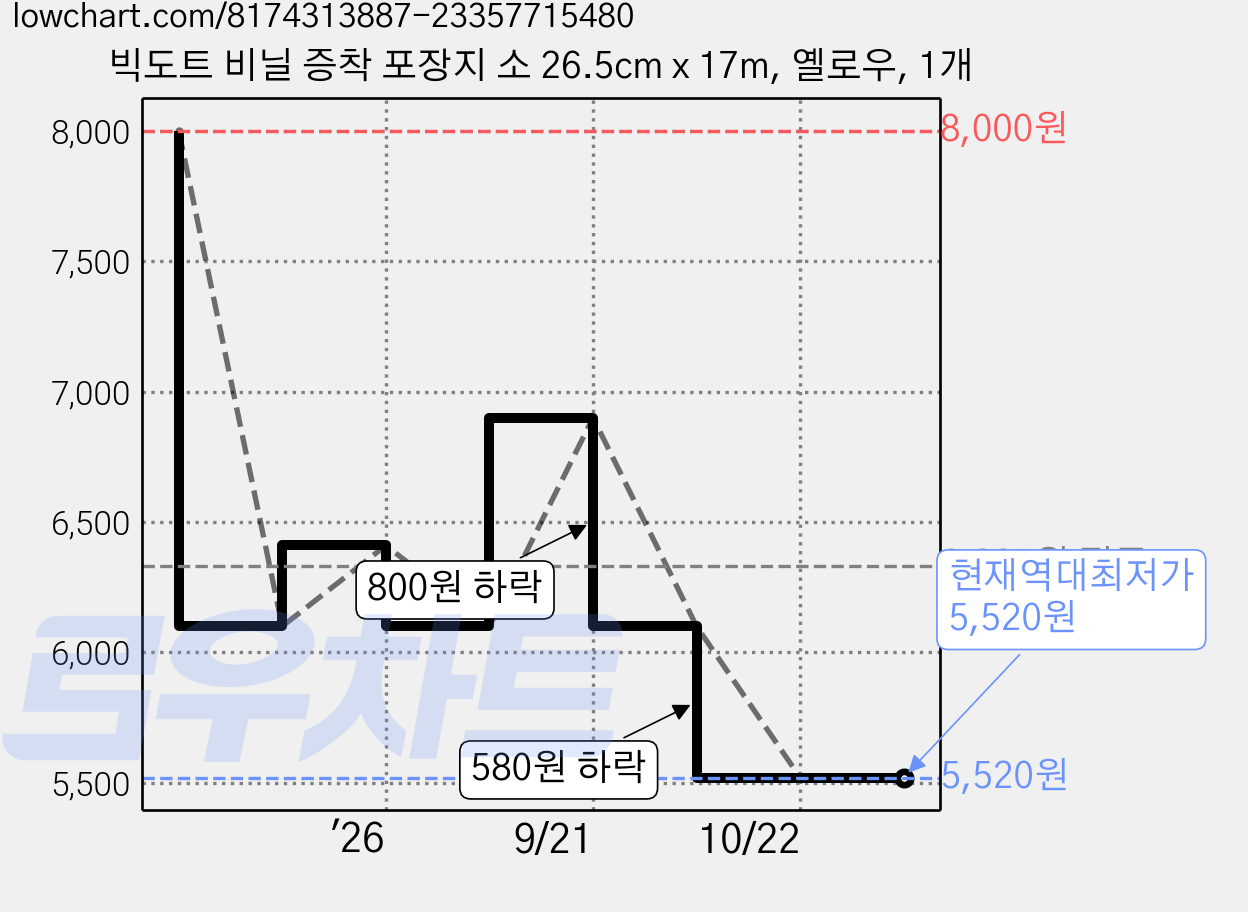 빅도트 비닐 증착 포장지 소 26.5cm x 17m, 옐로우, 1개 가격 변동 차트, 현재가 5,520원, 역대최저가
